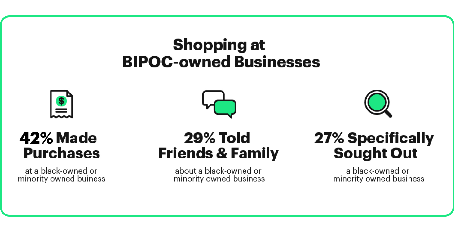 shopping at BIPOC-owned businesses